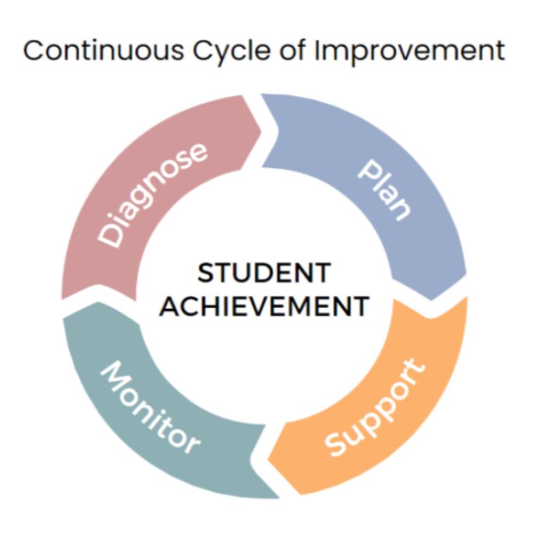 Continuous Cycle of Improvement