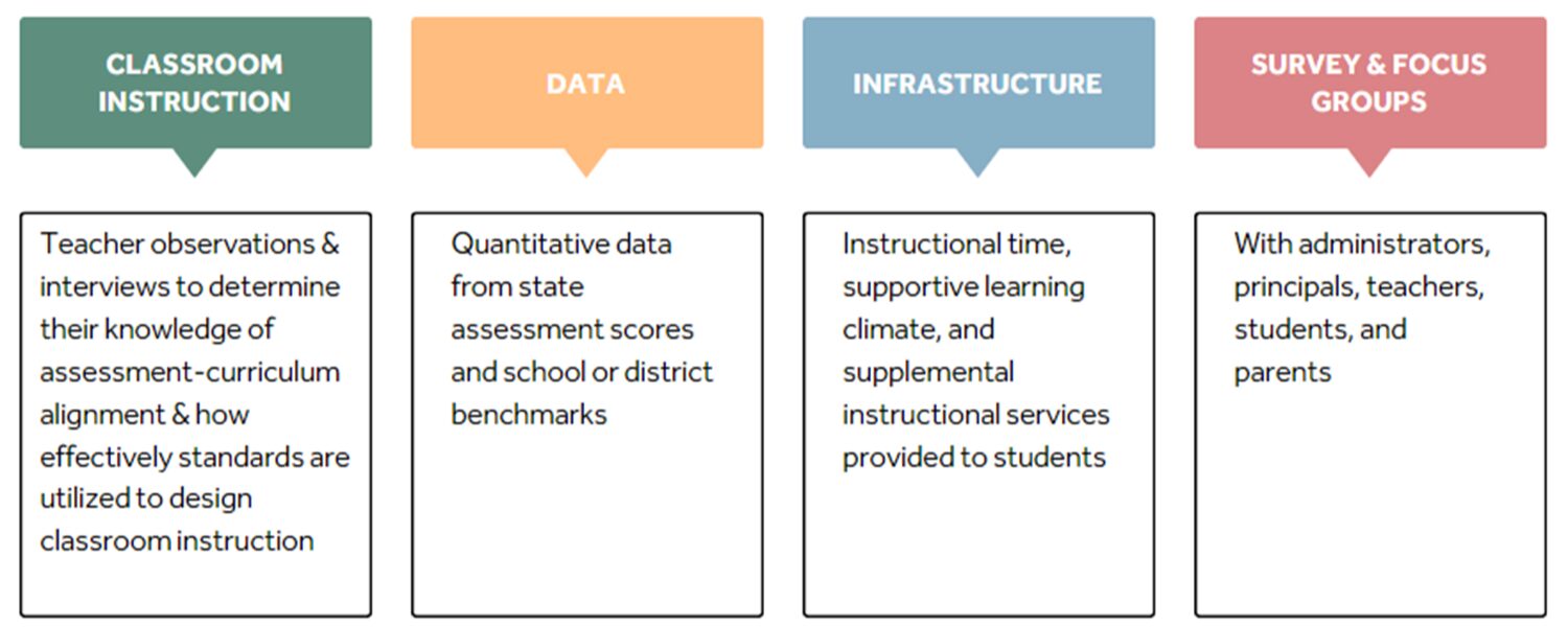 Needs Assessment Services and Support